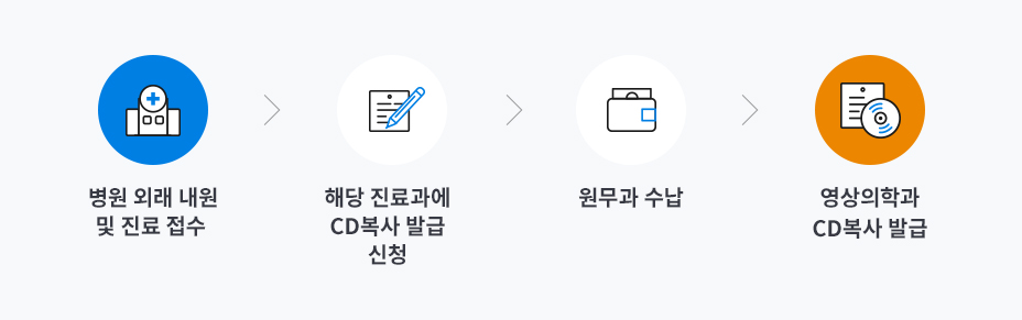 병원 외래 내원 및 진료 접수 > 해당 진료과에 CD복사 발급 신청 > 원무과 수납 > 영상의학과 CD복사 발급