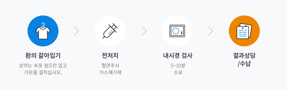 환의 갈아입기 : 상의는 속옷 정도만 입고 가운을 걸치십시오. > 전처치 : 혈관주사 가스제거제 > 내시경 검사 : 5~10분 소요 > 결과상담/수납