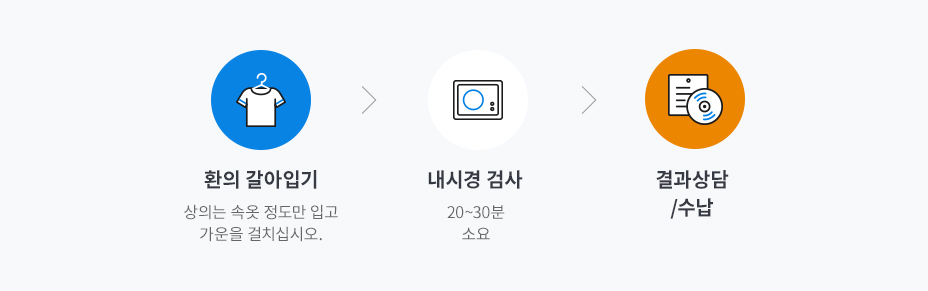환의 갈아입기 : 상의는 속옷 정도만 입고 가운을 걸치십시오. > 내시경 검사 : 20~30분 소요 > 결과상담/수납