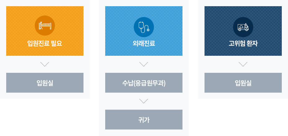 입원진료 필요 > 입원실 / 외래진료 > 수납(응급원무과) > 귀가 / 고위험환자 > 입원실