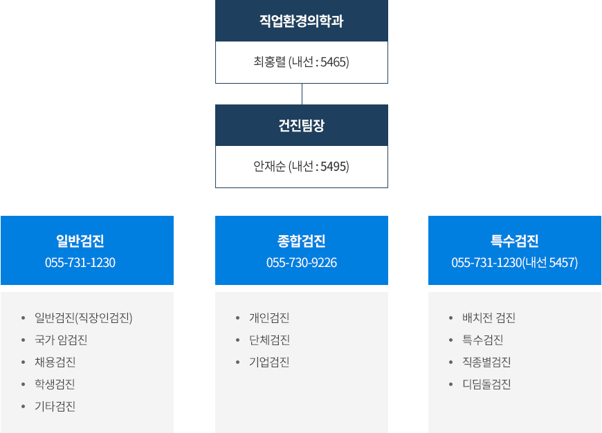 작업환경의학과 : 최홍렬 (내선 : 5465) - 검진센터장 : 안재순 (내선 : 5459) - { 일반검진 055-731-1230 : 일반검진(직장인검진), 국가 암검진, 채용검진, 학생검진, 기타검진 - 접수 : 김혜진, 기본검사 : 안보현, 결과발송 : 송재민, 문진/상담 : 최홍렬, 사후관리 : 하영자 } - { 종합검진 055-730-9226 : 개인검진, 단체검진, 기업검진 - 접수/결과발송 : 이유경, 기본검사 : 이유경, 문진/상담 : 임란희 } - { 특수검진 055-731-1230(내선 5457) : 배치전검진, 특수검진 - 배치전/접수/결과발송 : 김송이, 특수건강상담/청구/결과발송 : 임란희, 기본검사 : 안보현, 이유경}